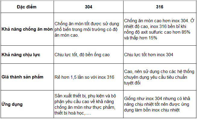 So sáng ống inox 304 và 316 vi sinh 